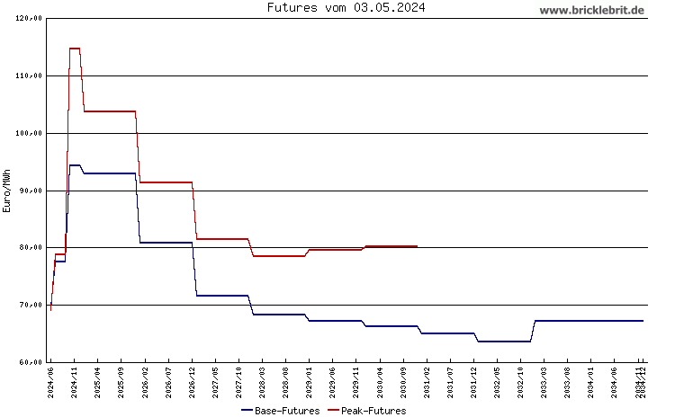 Phelix Futures als Diagramm / Chart